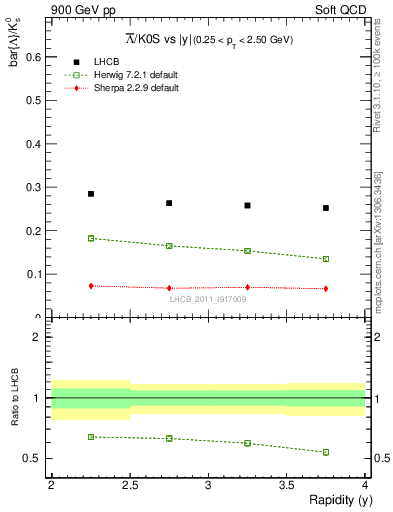 Plot of Lbar2K0S_y in 900 GeV pp collisions