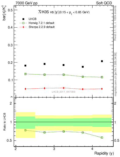 Plot of Lbar2K0S_y in 7000 GeV pp collisions