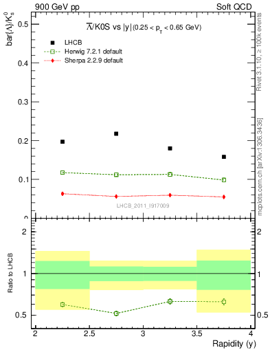 Plot of Lbar2K0S_y in 900 GeV pp collisions