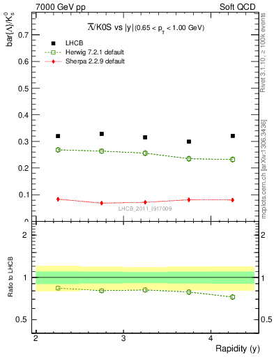 Plot of Lbar2K0S_y in 7000 GeV pp collisions