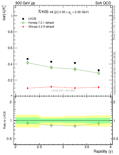 Plot of Lbar2K0S_y in 900 GeV pp collisions