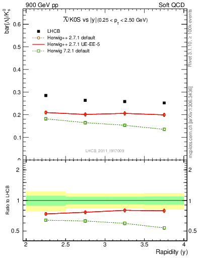 Plot of Lbar2K0S_y in 900 GeV pp collisions