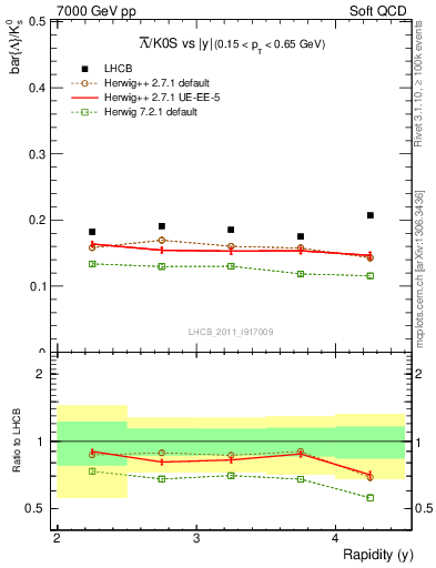 Plot of Lbar2K0S_y in 7000 GeV pp collisions