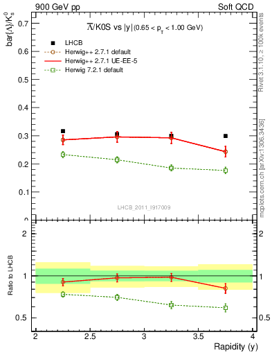 Plot of Lbar2K0S_y in 900 GeV pp collisions