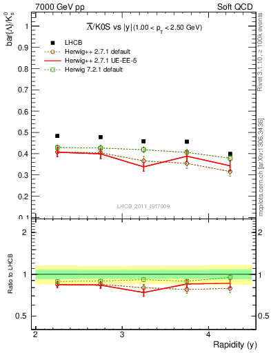 Plot of Lbar2K0S_y in 7000 GeV pp collisions