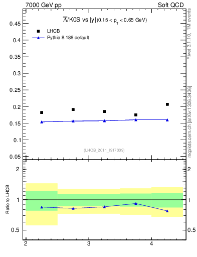 Plot of Lbar2K0S_y in 7000 GeV pp collisions