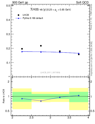 Plot of Lbar2K0S_y in 900 GeV pp collisions