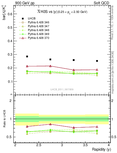 Plot of Lbar2K0S_y in 900 GeV pp collisions