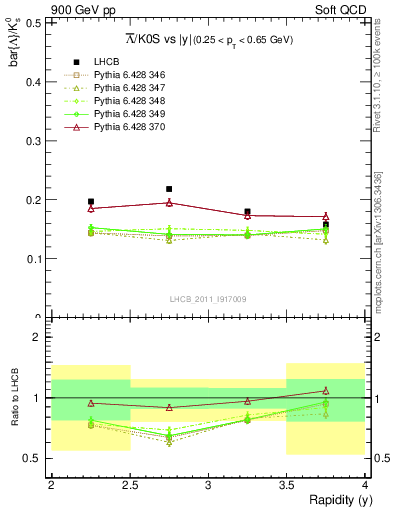 Plot of Lbar2K0S_y in 900 GeV pp collisions