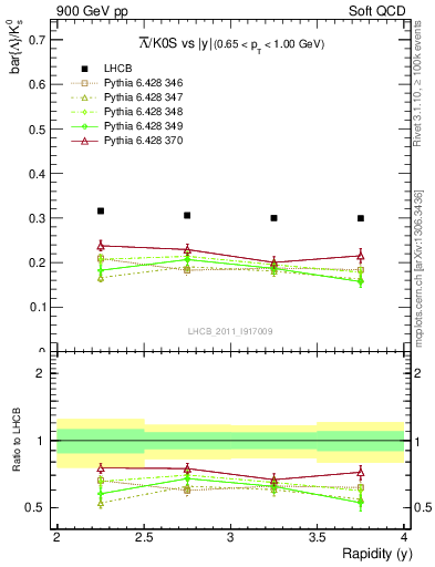 Plot of Lbar2K0S_y in 900 GeV pp collisions