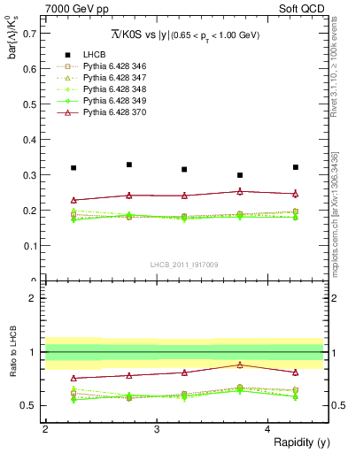 Plot of Lbar2K0S_y in 7000 GeV pp collisions