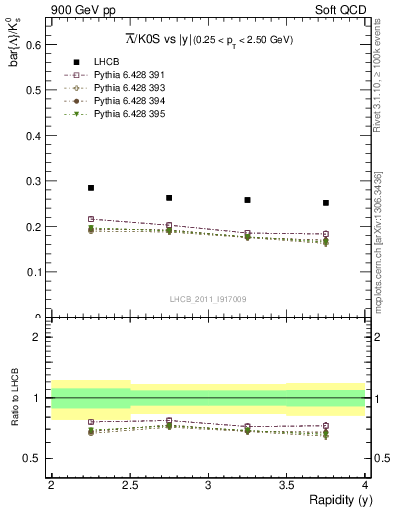 Plot of Lbar2K0S_y in 900 GeV pp collisions