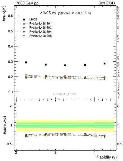 Plot of Lbar2K0S_y in 7000 GeV pp collisions