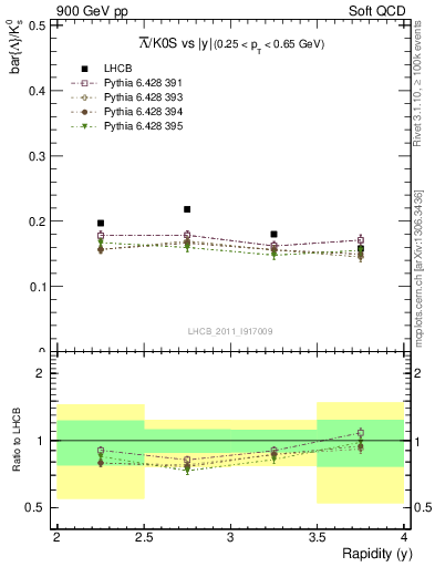 Plot of Lbar2K0S_y in 900 GeV pp collisions