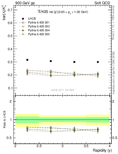 Plot of Lbar2K0S_y in 900 GeV pp collisions