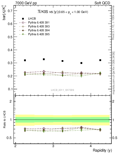 Plot of Lbar2K0S_y in 7000 GeV pp collisions