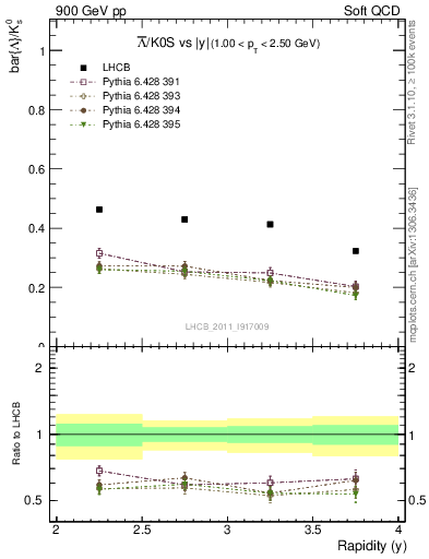 Plot of Lbar2K0S_y in 900 GeV pp collisions