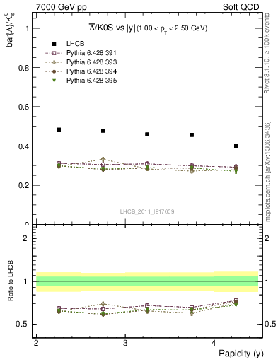 Plot of Lbar2K0S_y in 7000 GeV pp collisions