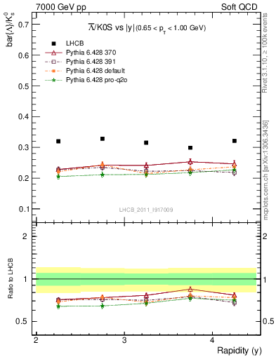 Plot of Lbar2K0S_y in 7000 GeV pp collisions