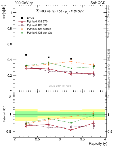 Plot of Lbar2K0S_y in 900 GeV pp collisions