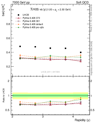 Plot of Lbar2K0S_y in 7000 GeV pp collisions