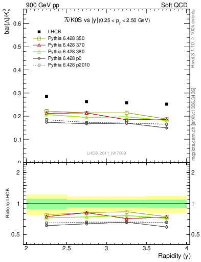 Plot of Lbar2K0S_y in 900 GeV pp collisions