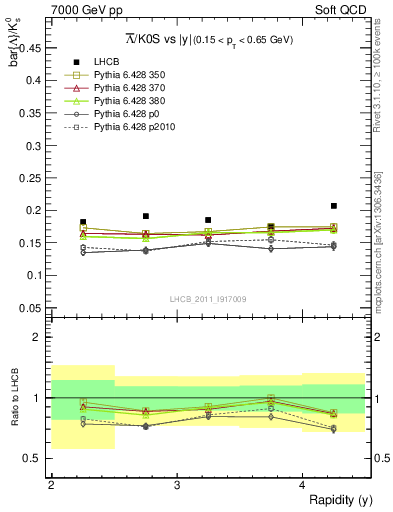 Plot of Lbar2K0S_y in 7000 GeV pp collisions