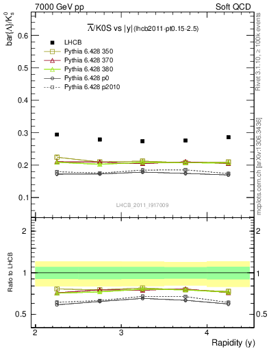 Plot of Lbar2K0S_y in 7000 GeV pp collisions