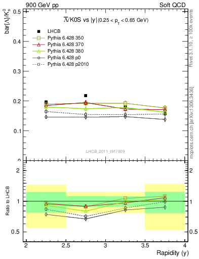 Plot of Lbar2K0S_y in 900 GeV pp collisions