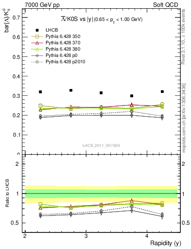 Plot of Lbar2K0S_y in 7000 GeV pp collisions