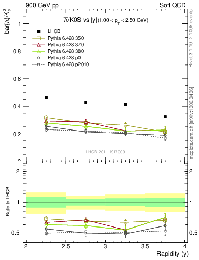 Plot of Lbar2K0S_y in 900 GeV pp collisions