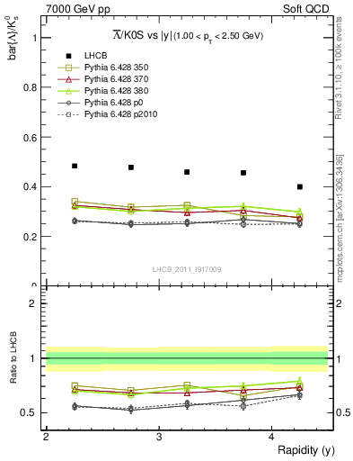 Plot of Lbar2K0S_y in 7000 GeV pp collisions