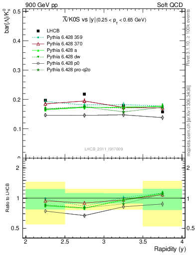 Plot of Lbar2K0S_y in 900 GeV pp collisions