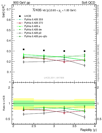 Plot of Lbar2K0S_y in 900 GeV pp collisions