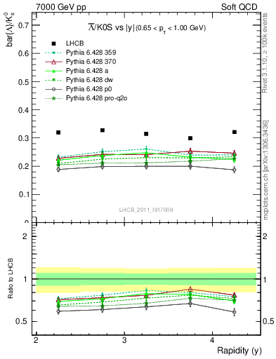 Plot of Lbar2K0S_y in 7000 GeV pp collisions