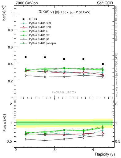 Plot of Lbar2K0S_y in 7000 GeV pp collisions