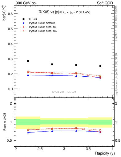 Plot of Lbar2K0S_y in 900 GeV pp collisions