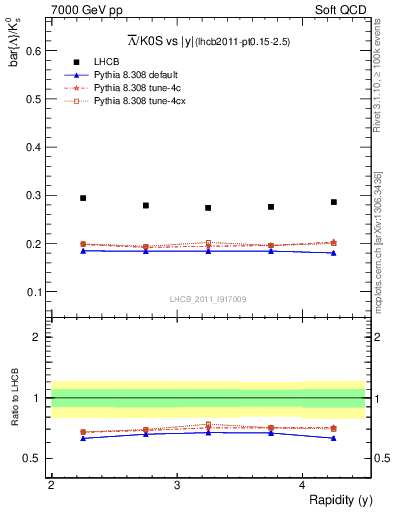 Plot of Lbar2K0S_y in 7000 GeV pp collisions