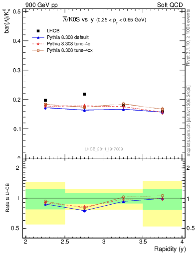 Plot of Lbar2K0S_y in 900 GeV pp collisions