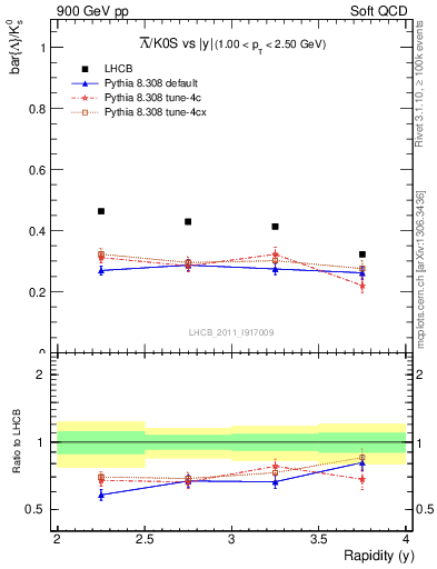 Plot of Lbar2K0S_y in 900 GeV pp collisions