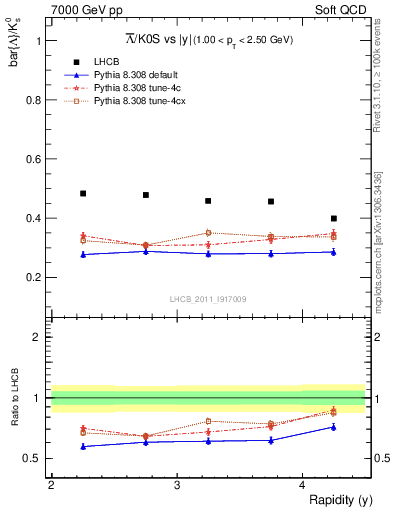 Plot of Lbar2K0S_y in 7000 GeV pp collisions