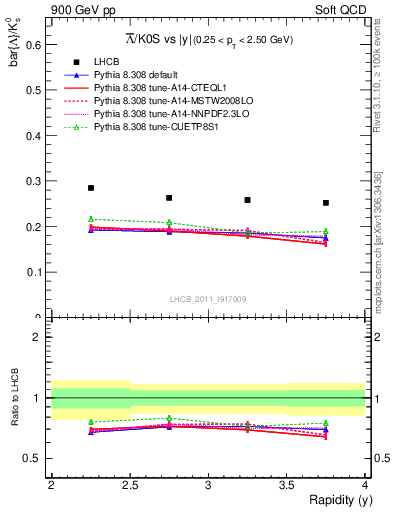 Plot of Lbar2K0S_y in 900 GeV pp collisions