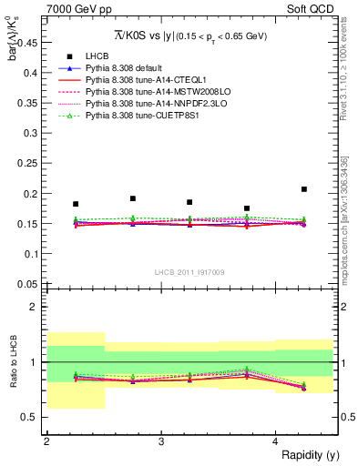 Plot of Lbar2K0S_y in 7000 GeV pp collisions