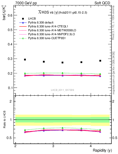 Plot of Lbar2K0S_y in 7000 GeV pp collisions