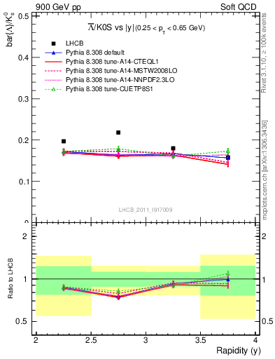 Plot of Lbar2K0S_y in 900 GeV pp collisions