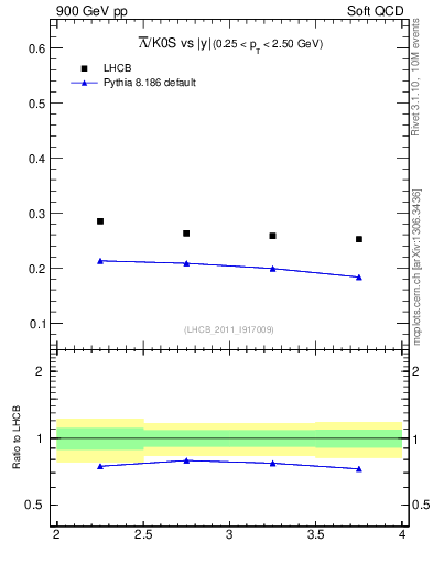 Plot of Lbar2K0S_y in 900 GeV pp collisions