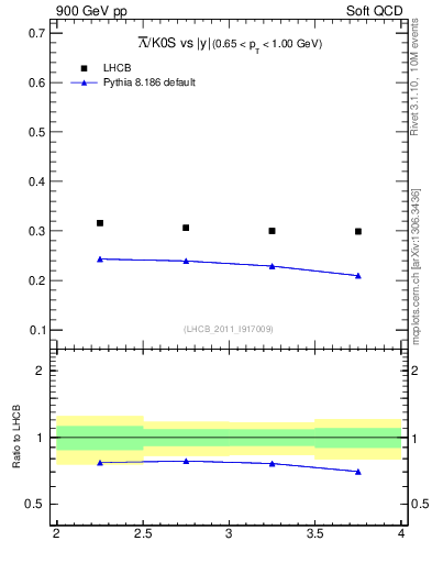 Plot of Lbar2K0S_y in 900 GeV pp collisions