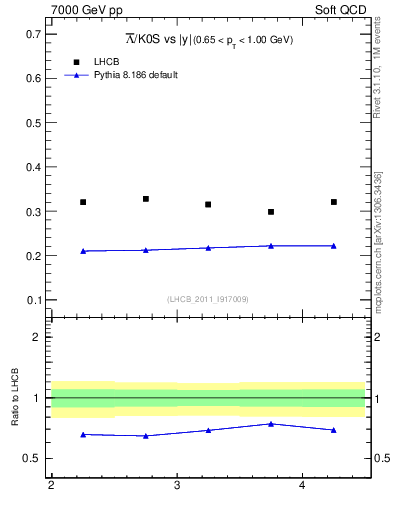 Plot of Lbar2K0S_y in 7000 GeV pp collisions