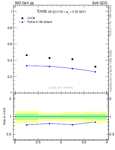 Plot of Lbar2K0S_y in 900 GeV pp collisions