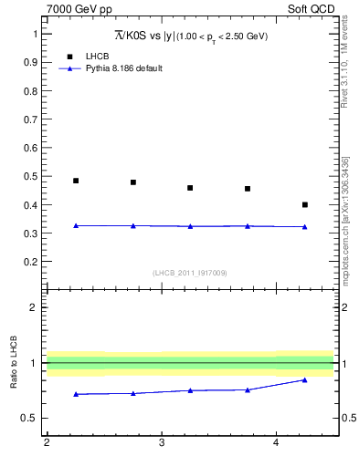 Plot of Lbar2K0S_y in 7000 GeV pp collisions